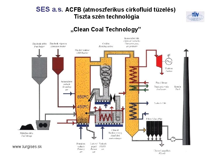 SES a. s. ACFB (atmoszferikus cirkofluid tüzelés) Tiszta szén technológia „Clean Coal Technology” 8500