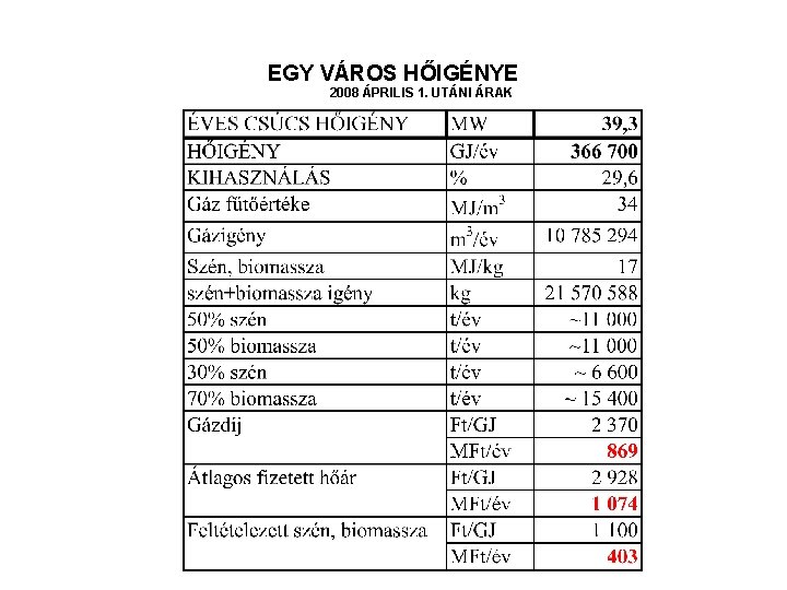 EGY VÁROS HŐIGÉNYE 2008 ÁPRILIS 1. UTÁNI ÁRAK 