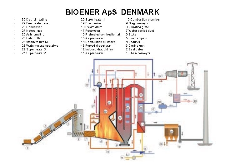 BIOENER Ap. S DENMARK • • • 30 District heating 29 Feed water tank