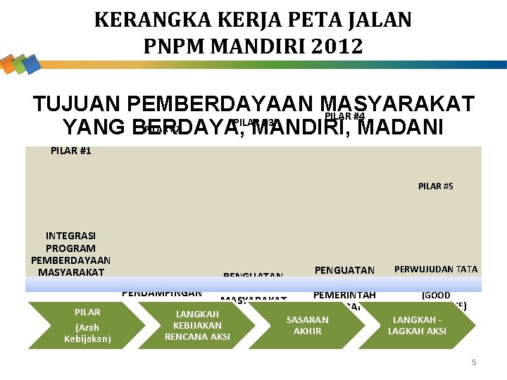 KERANGKA KERJA PETA JALAN PNPM MANDIRI 2012 TUJUAN PEMBERDAYAAN MASYARAKAT PILAR #4 PILAR #3