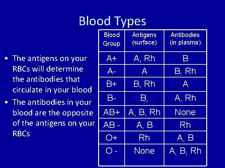 Blood Types Blood Group Antigens (surface) Antibodies (in plasma) • The antigens on your