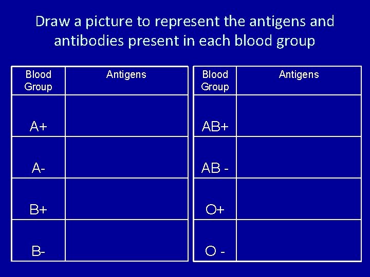 Draw a picture to represent the antigens and antibodies present in each blood group