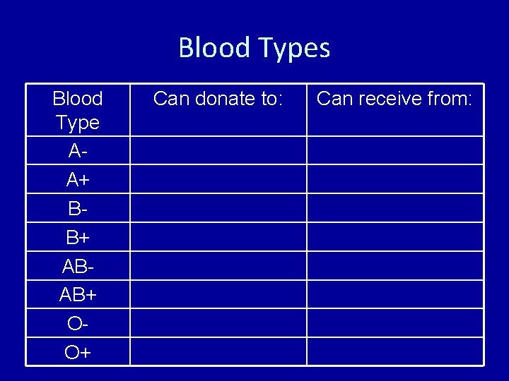 Blood Types Blood Type AA+ BB+ ABAB+ OO+ Can donate to: Can receive from: