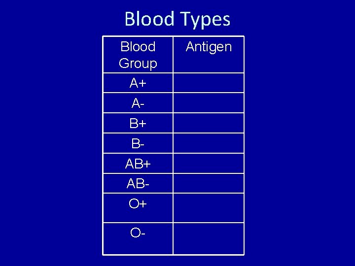 Blood Types Blood Group A+ AB+ BAB+ ABO+ O- Antigen 