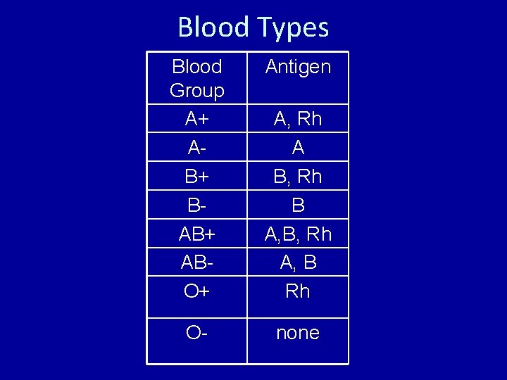 Blood Types Blood Group A+ AB+ BAB+ ABO+ Antigen A, Rh A B, Rh