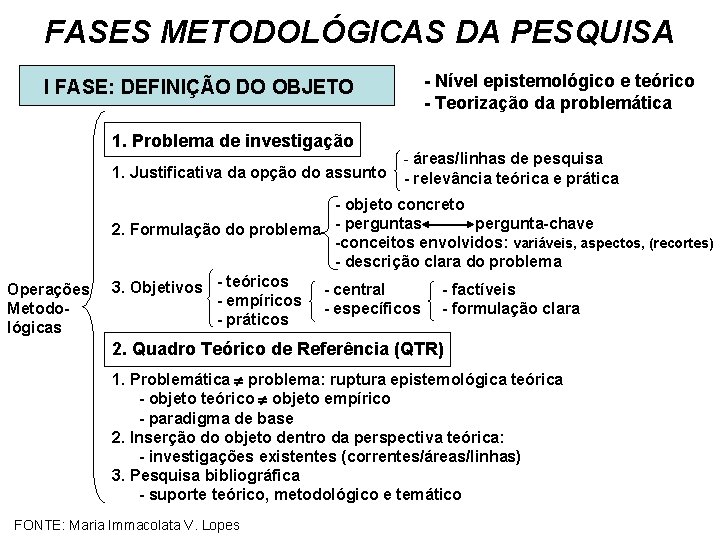 FASES METODOLÓGICAS DA PESQUISA I FASE: DEFINIÇÃO DO OBJETO 1. Problema de investigação 1.