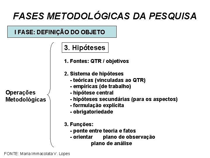 FASES METODOLÓGICAS DA PESQUISA I FASE: DEFINIÇÃO DO OBJETO 3. Hipóteses 1. Fontes: QTR