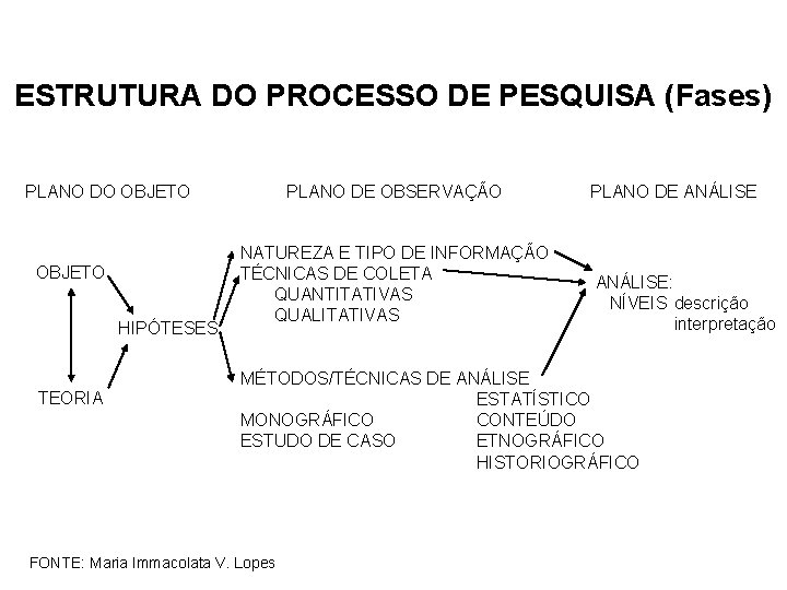 ESTRUTURA DO PROCESSO DE PESQUISA (Fases) PLANO DO OBJETO HIPÓTESES TEORIA PLANO DE OBSERVAÇÃO