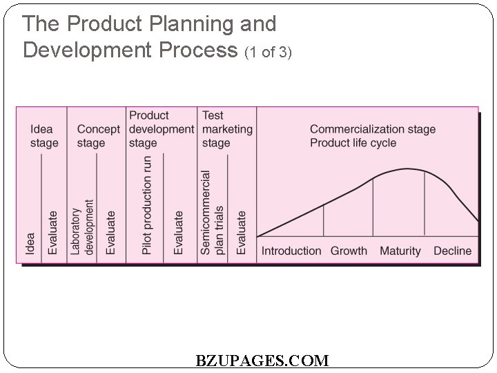 The Product Planning and Development Process (1 of 3) <<Insert Figure 5. 6>> BZUPAGES.