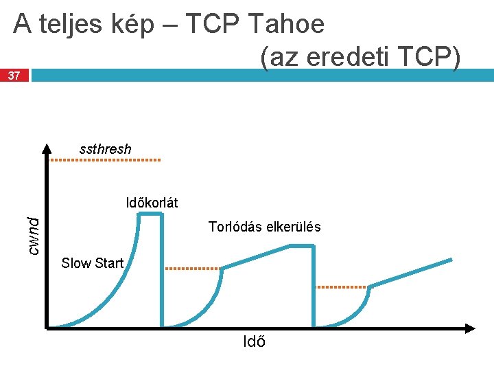 A teljes kép – TCP Tahoe (az eredeti TCP) 37 ssthresh cwnd Időkorlát Torlódás