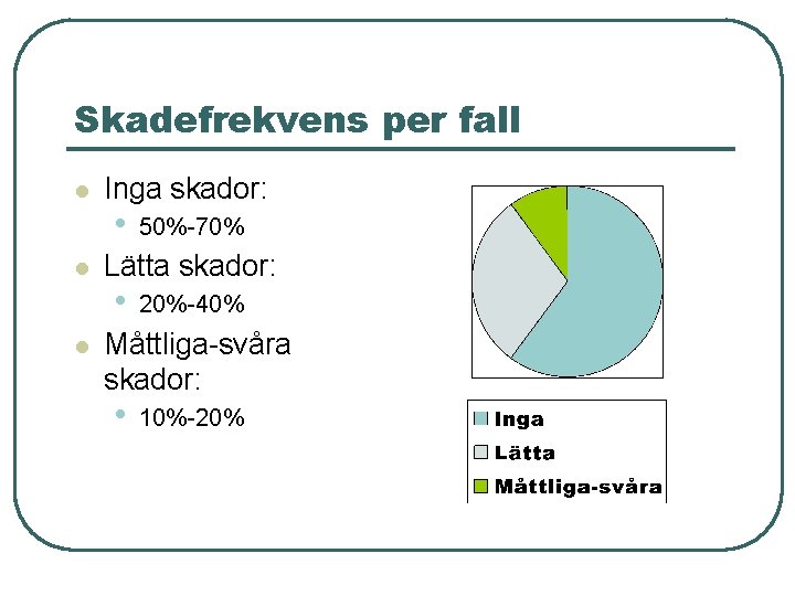 Skadefrekvens per fall l Inga skador: • 50%-70% Lätta skador: • 20%-40% Måttliga-svåra skador: