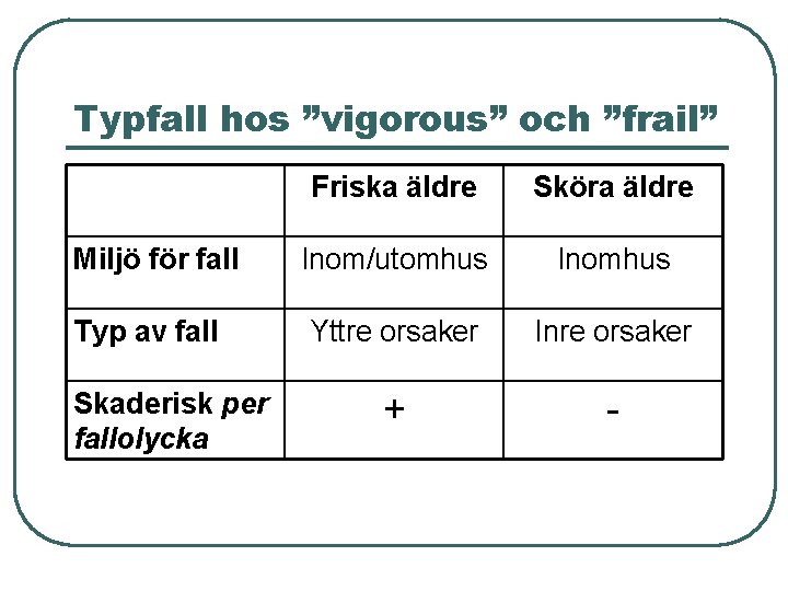 Typfall hos ”vigorous” och ”frail” Miljö för fall Typ av fall Skaderisk per fallolycka