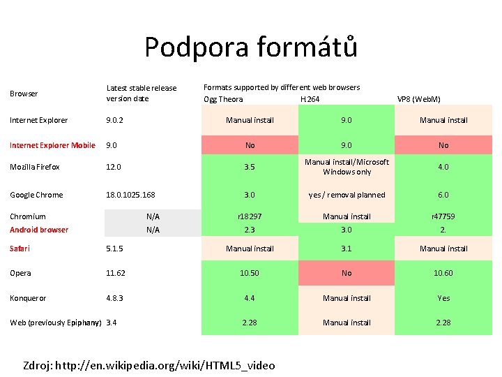 Podpora formátů Browser Latest stable release version date Internet Explorer 9. 0. 2 Internet