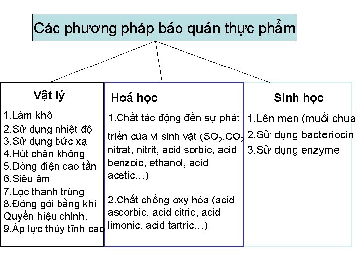 Các phương pháp bảo quản thực phẩm Vật lý Hoá học Sinh học 1.