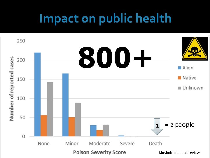 Impact on public health 800+ 1 = 2 people Moshobane et al. review 