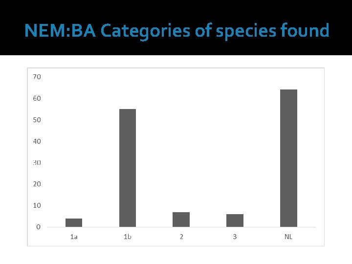 NEM: BA Categories of species found 