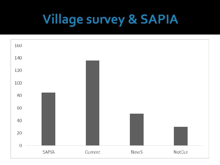 Village survey & SAPIA 