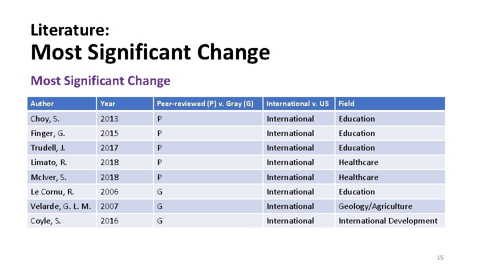 Literature: Most Significant Change Author Year Peer-reviewed (P) v. Gray (G) International v. US