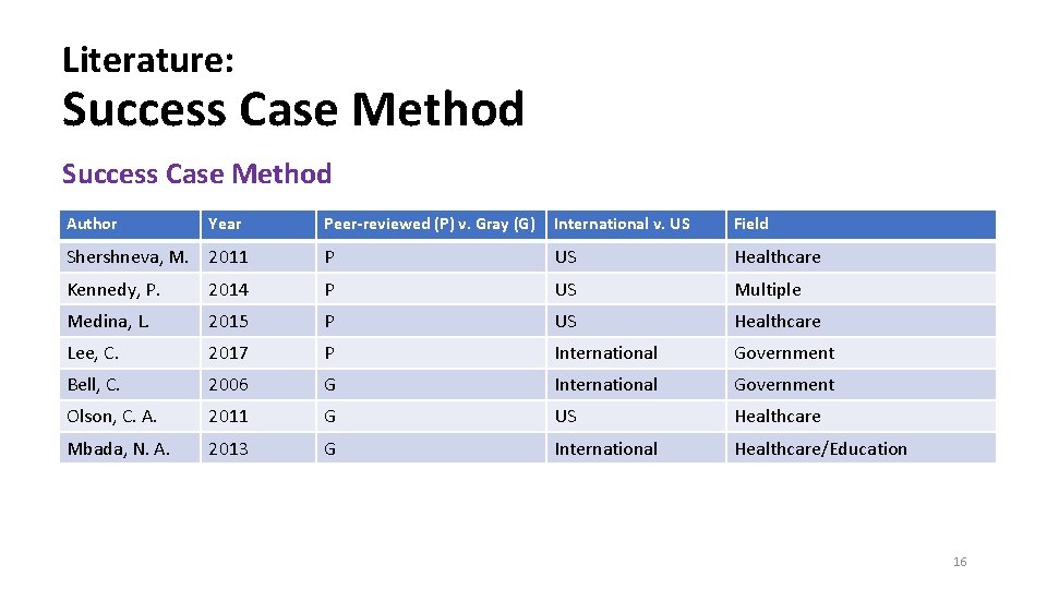 Literature: Success Case Method Author Year Peer-reviewed (P) v. Gray (G) International v. US