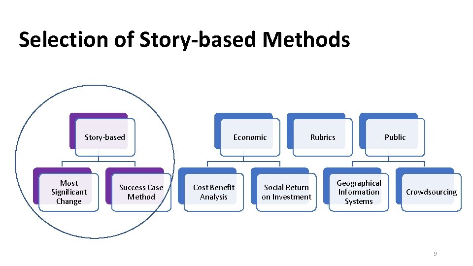 Selection of Story-based Methods Story-based Most Significant Change Success Case Method Economic Cost Benefit