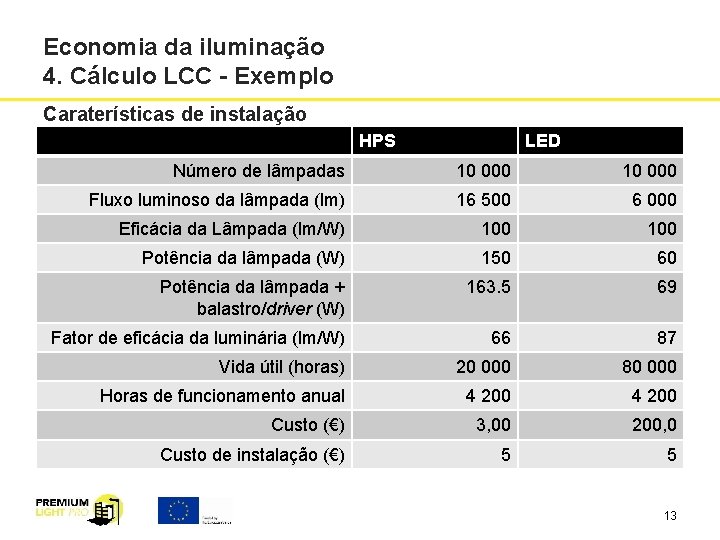 Economia da iluminação 4. Cálculo LCC - Exemplo Caraterísticas de instalação HPS LED Número