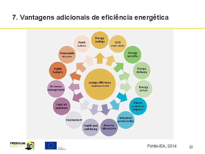 7. Vantagens adicionais de eficiência energética Fonte-IEA, 2014 22 