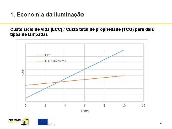 1. Economia da Iluminação Custo ciclo de vida (LCC) / Custo total de propriedade