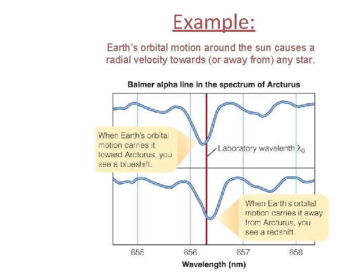 Example: Earth’s orbital motion around the sun causes a radial velocity towards (or away