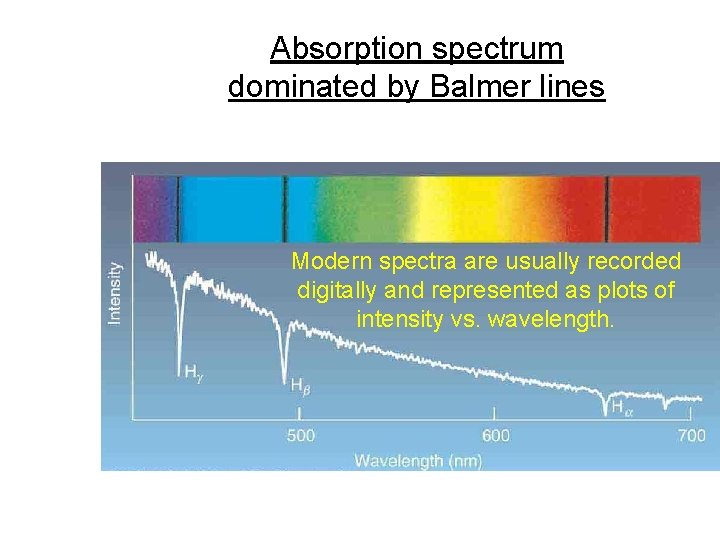 Absorption spectrum dominated by Balmer lines Modern spectra are usually recorded digitally and represented