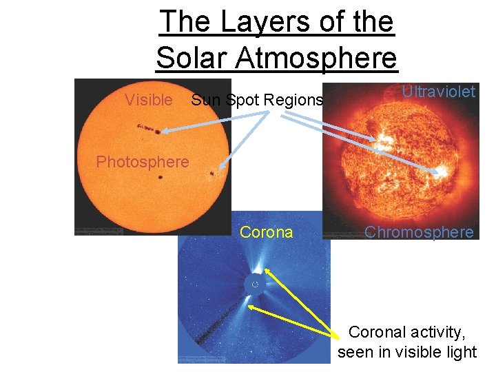 The Layers of the Solar Atmosphere Visible Sun Spot Regions Ultraviolet Photosphere Corona Chromosphere