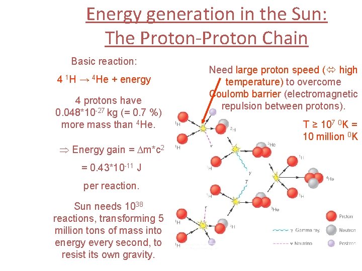 Energy generation in the Sun: The Proton-Proton Chain Basic reaction: 4 1 H →