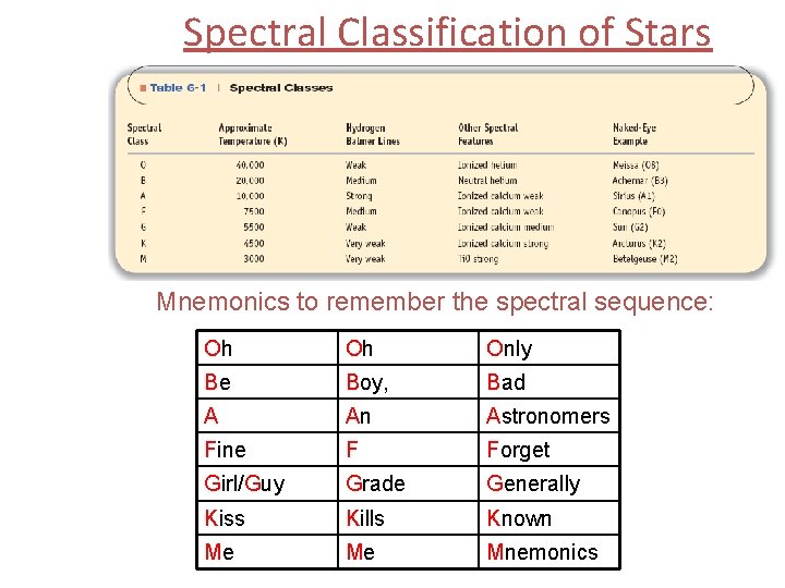 Spectral Classification of Stars Mnemonics to remember the spectral sequence: Oh Oh Only Be