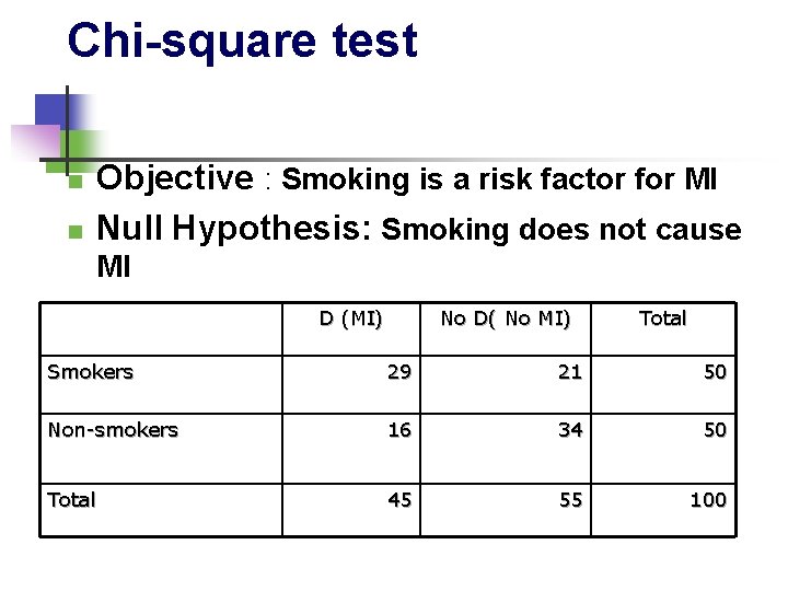 Chi-square test n n Objective : Smoking is a risk factor for MI Null Chi-square test n n Objective : Smoking is a risk factor for MI Null