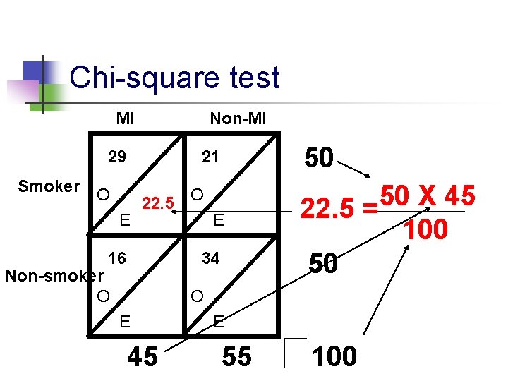 Chi-square test MI Non-MI 29 21 Smoker O E 22. 5 O 16 E Chi-square test MI Non-MI 29 21 Smoker O E 22. 5 O 16 E