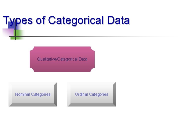 Types of Categorical Data Qualitative/Categorical Data Nominal Categories Ordinal Categories Types of Categorical Data Qualitative/Categorical Data Nominal Categories Ordinal Categories