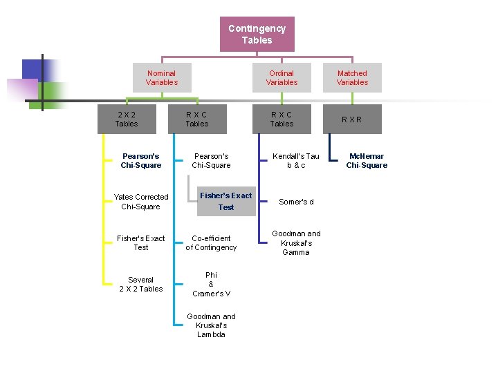Contingency Tables Nominal Variables 2 X 2 Tables Pearson’s Chi-Square Yates Corrected Chi-Square RXC Contingency Tables Nominal Variables 2 X 2 Tables Pearson’s Chi-Square Yates Corrected Chi-Square RXC