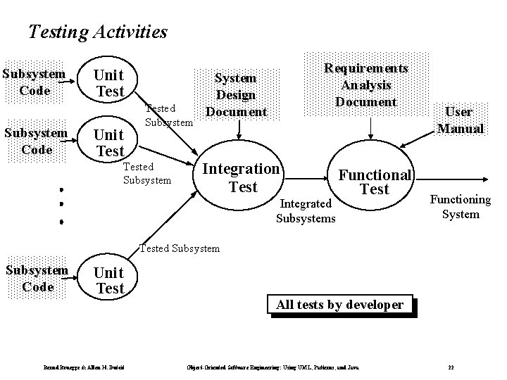 Testing Activities Subsystem Code Unit Tested Subsystem Requirements Analysis Document System Design Document Integration