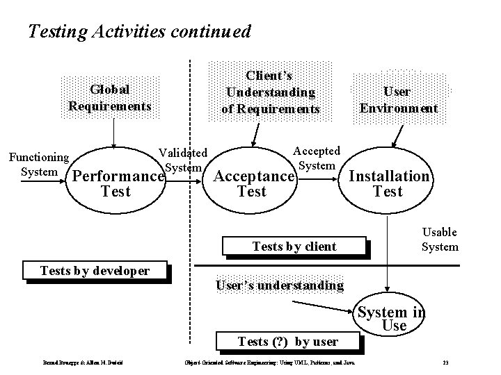 Testing Activities continued Client’s Understanding of Requirements Global Requirements Validated Functioning System Performance. System