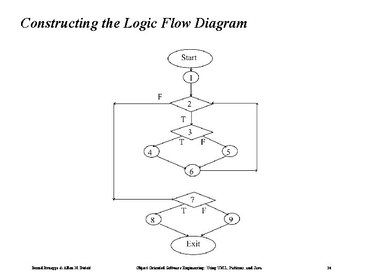Constructing the Logic Flow Diagram Bernd Bruegge & Allen H. Dutoit Object-Oriented Software Engineering: