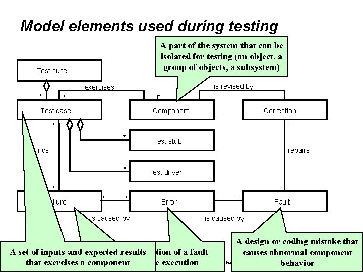 Model elements used during testing A part of the system that can be isolated