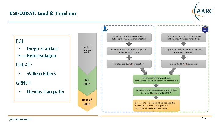 EGI-EUDAT: Lead & Timelines EGI: • Diego Scardaci • Peter Solagna EUDAT: • Willem