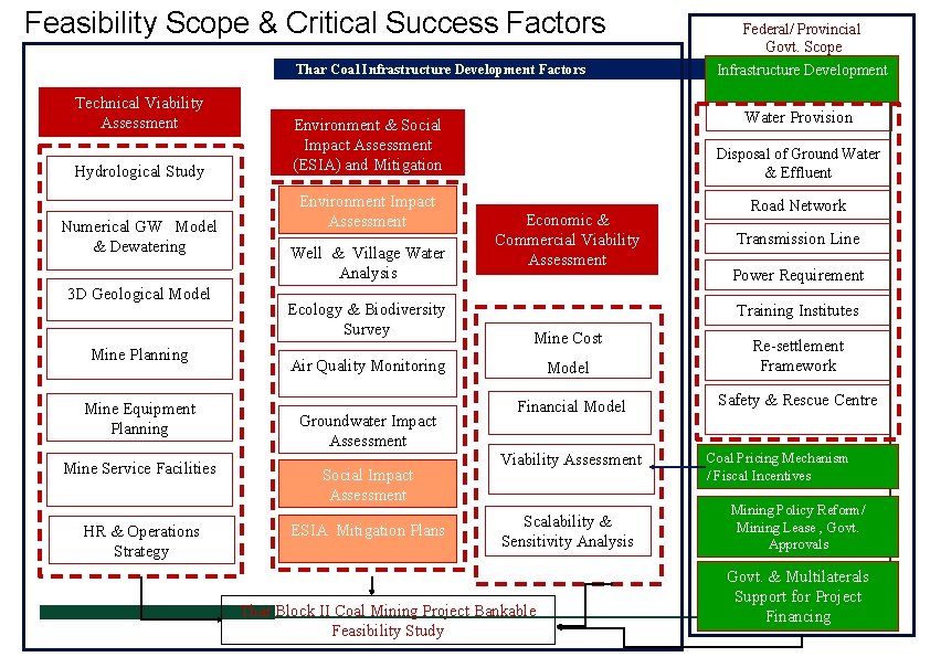 Feasibility Scope & Critical Success Factors Thar Coal Infrastructure Development Factors Technical Viability Assessment