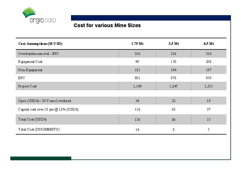 Cost for various Mine Sizes Cost Assumptions (M USD) 1. 75 Mt 3. 5