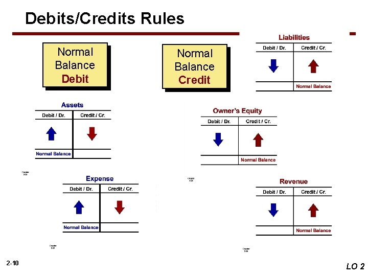 Debits/Credits Rules Normal Balance Debit 2 -10 Normal Balance Credit LO 2 