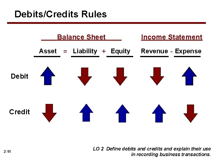 Debits/Credits Rules Balance Sheet Asset = Liability + Equity Income Statement Revenue - Expense