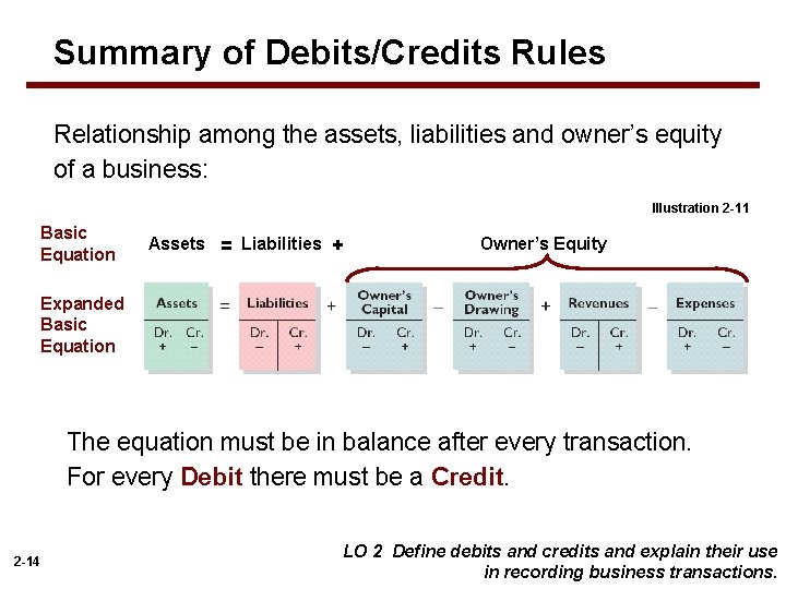 Summary of Debits/Credits Rules Relationship among the assets, liabilities and owner’s equity of a