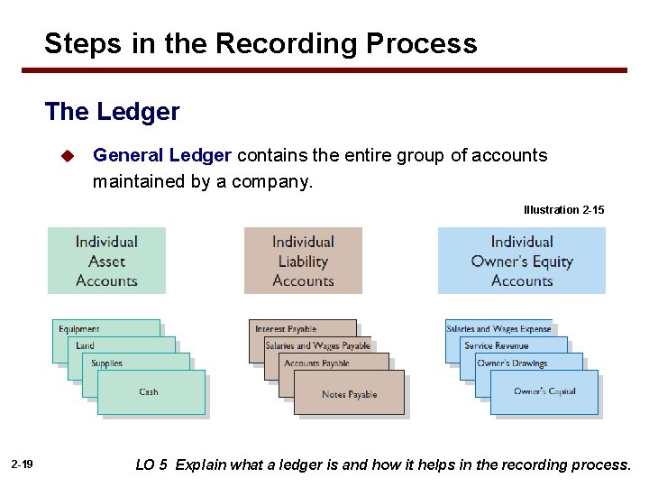 Steps in the Recording Process The Ledger u General Ledger contains the entire group