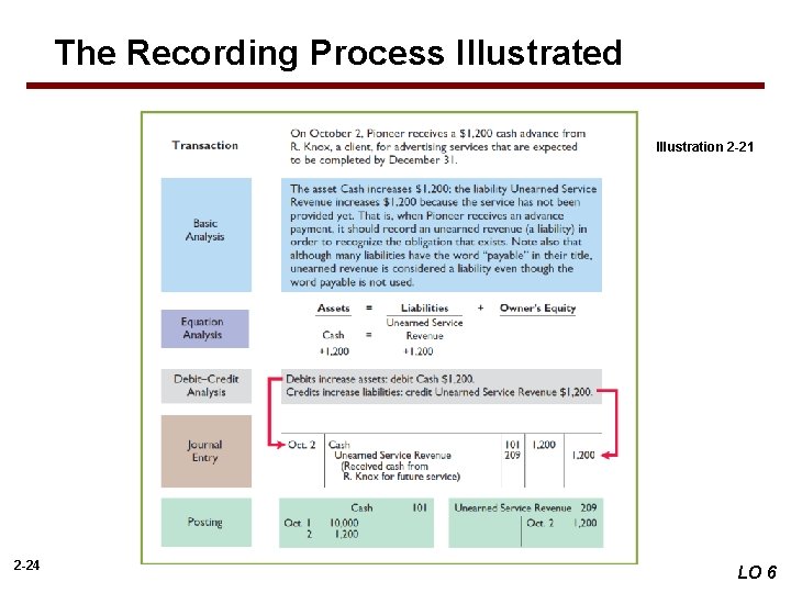 The Recording Process Illustrated Illustration 2 -21 2 -24 LO 6 