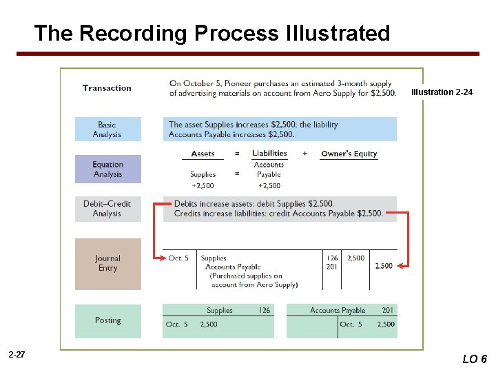 The Recording Process Illustrated Illustration 2 -24 2 -27 LO 6 