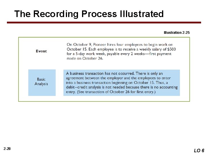 The Recording Process Illustrated Illustration 2 -25 2 -28 LO 6 